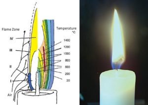 Температура горения свечи