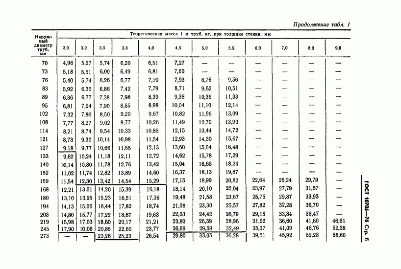 Сортамент металлопроката труба круглая - О металле