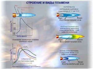 Температура ацетилено кислородного пламени