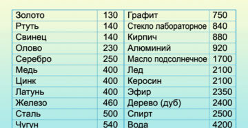 Теплоемкость алюминия таблица Теплоемкость алюминия таблица