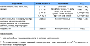 Предельные прогибы металлических балок