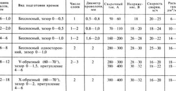 Расход сварочной проволоки при сварке полуавтоматом