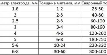 Какие электроды лучше для инверторного сварочного аппарата