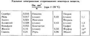 Удельное сопротивление меди таблица