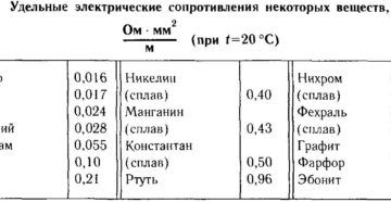 Удельное сопротивление меди таблица