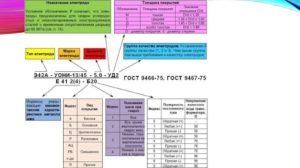 Маркировка сварочных электродов и их расшифровка