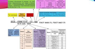 Маркировка сварочных электродов и их расшифровка