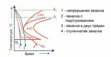 Способы закалки стали