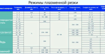 Режимы плазменной резки металла