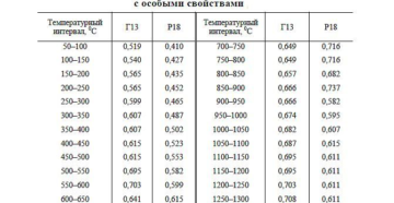Теплоемкость нержавеющей стали