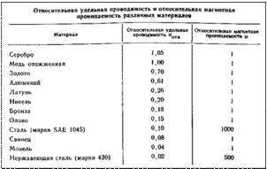 Проводимость нержавеющей стали