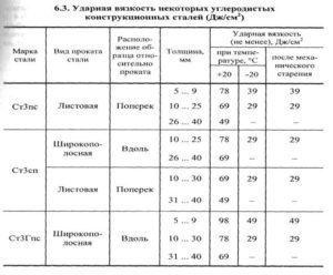 Испытание на растяжение образца из низкоуглеродистой стали