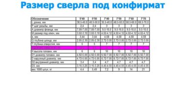 Как подобрать сверло под конфирмат Как подобрать сверло под конфирмат