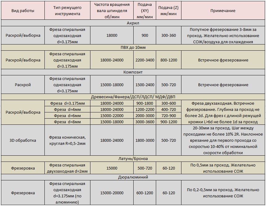Скорость подача чпу. Таблица подачи фрез для ЧПУ по металлу. Таблица режимов фрезерования металла. Таблица режимов фрезерования для фрез. Фрезы по дереву режимы резания.