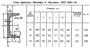 Классификация швеллеров по размерам