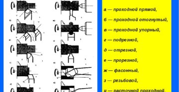 Токарные резцы по металлу классификация