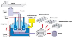 Получение алюминия из глинозема