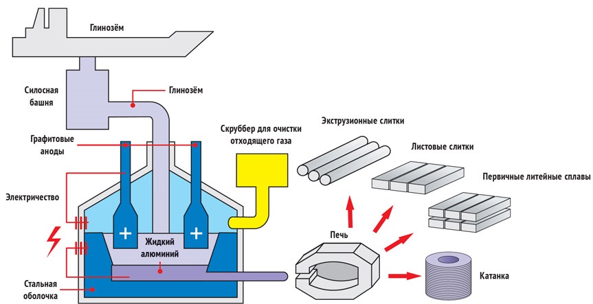 Получение алюминия схема производства