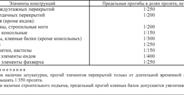 Допустимый прогиб металлической балки