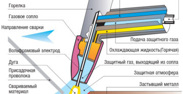 Принцип работы аргоновой сварки