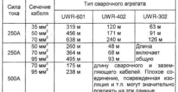 Длина сварочных проводов не должна превышать