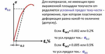 Условный предел текучести стали