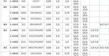 Марки нержавеющей стали и их характеристики