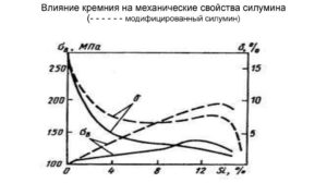 Влияние кремния на свойства стали