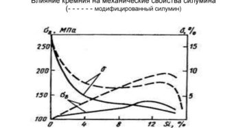 Влияние кремния на свойства стали