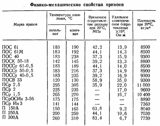 Температура плавления автомобильного пластика