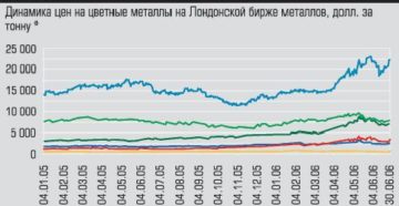 Котировки цветных металлов на лондонской бирже