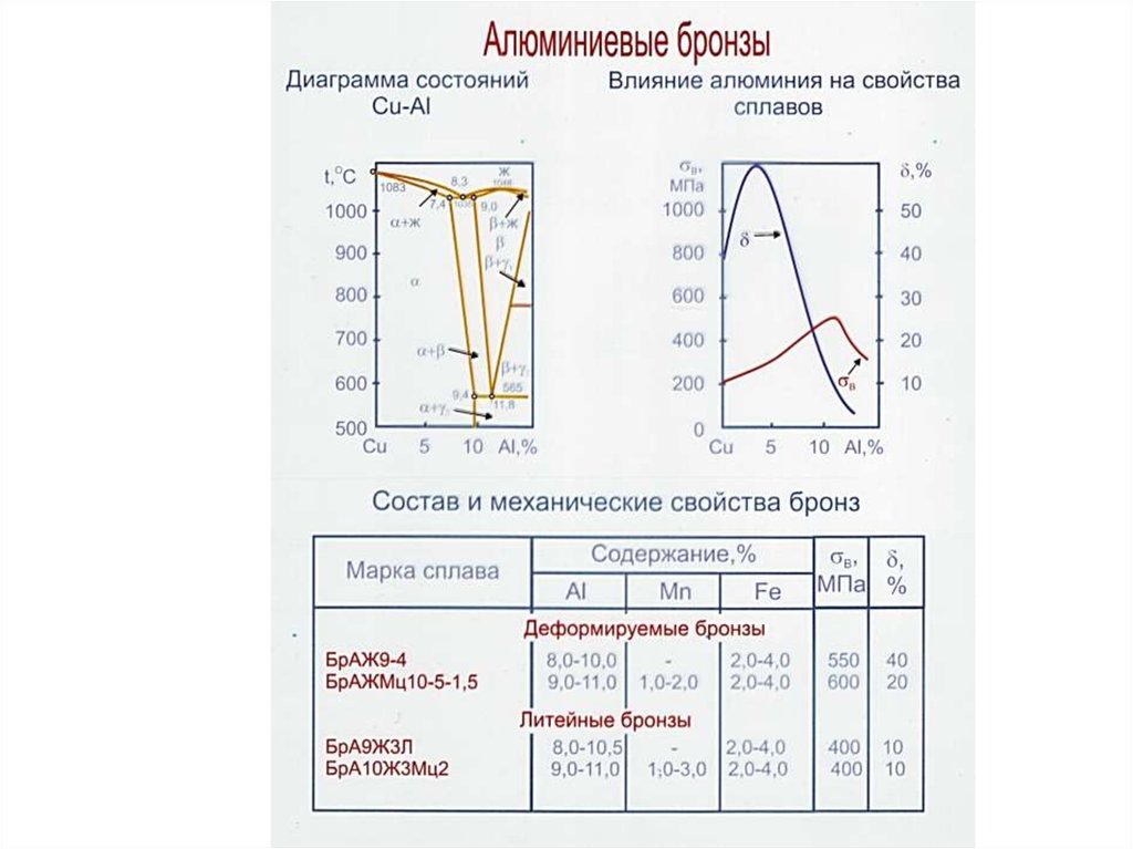 Диаграмма состояния бронзы