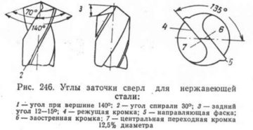 Заточка сверла под нержавейку