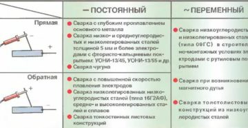 Полярность подключения сварочного инвертора