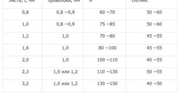 Какой толщины металл можно варить полуавтоматом