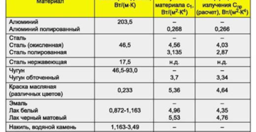 Теплопроводность нержавеющей стали