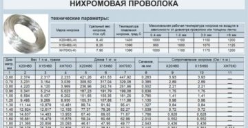 Температура плавления нихромовой проволоки