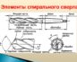 Из каких частей состоит сверло