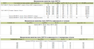 Механические свойства стали 30хгса