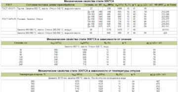 Механические свойства стали 30хгса