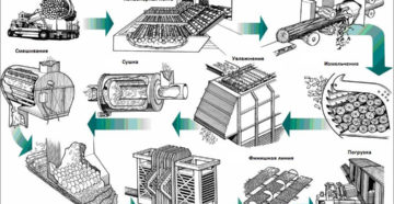 Технология производства ОСБ плит