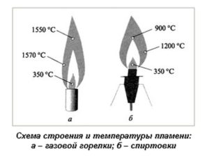 Температура горения газа в зажигалке