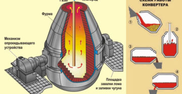 Конвертерный способ производства стали Конвертерный способ производства стали