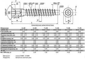 Каким сверлом сверлить под конфирмат