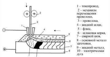 Технология механизированной сварки под флюсом Технология механизированной сварки под флюсом