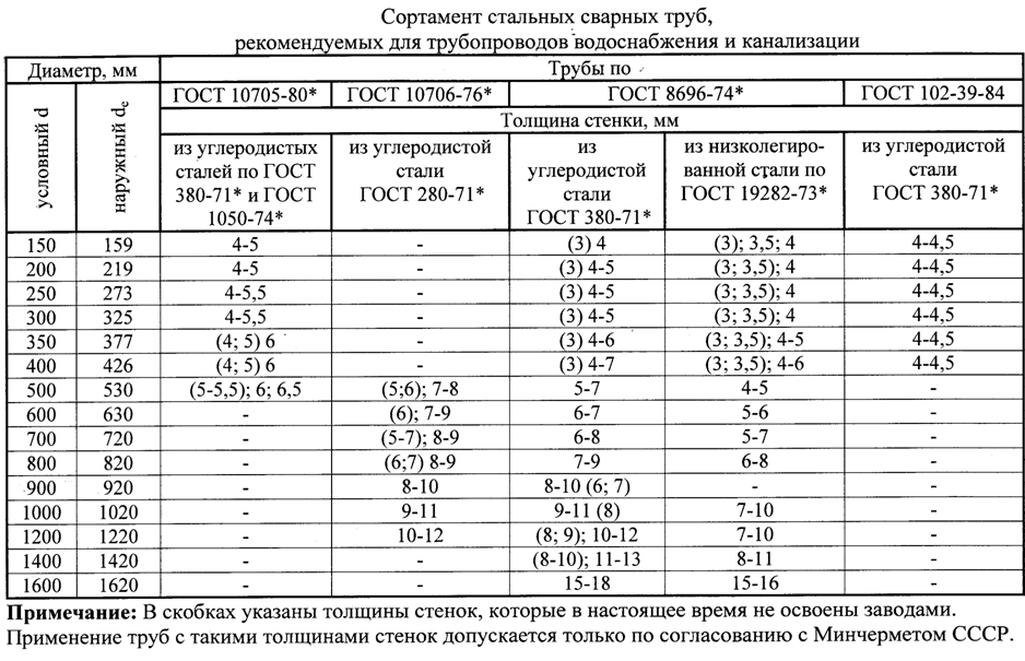 ГОСТ на металлические трубы круглого сечения - О металле