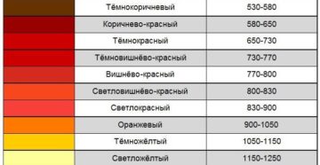 Как определить температуру металла по цвету Как определить температуру металла по цвету