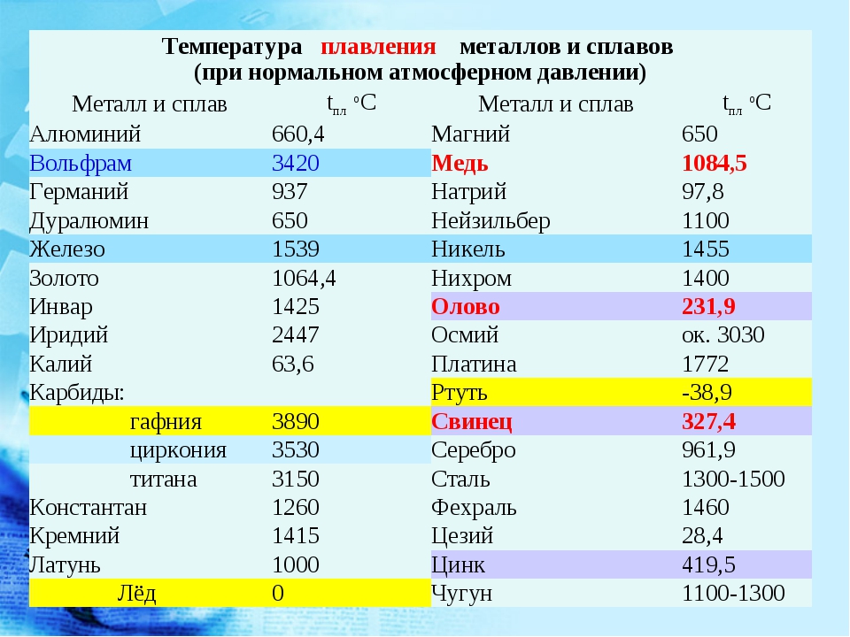 Температура плавления алюминия в домашних условиях - О металле