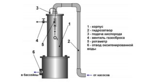 Оксигенераторы своими руками