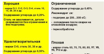 Какое содержание углерода обеспечивает хорошую свариваемость